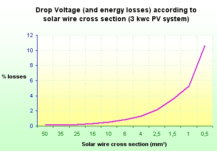 Wire Cross Sectional Area Chart